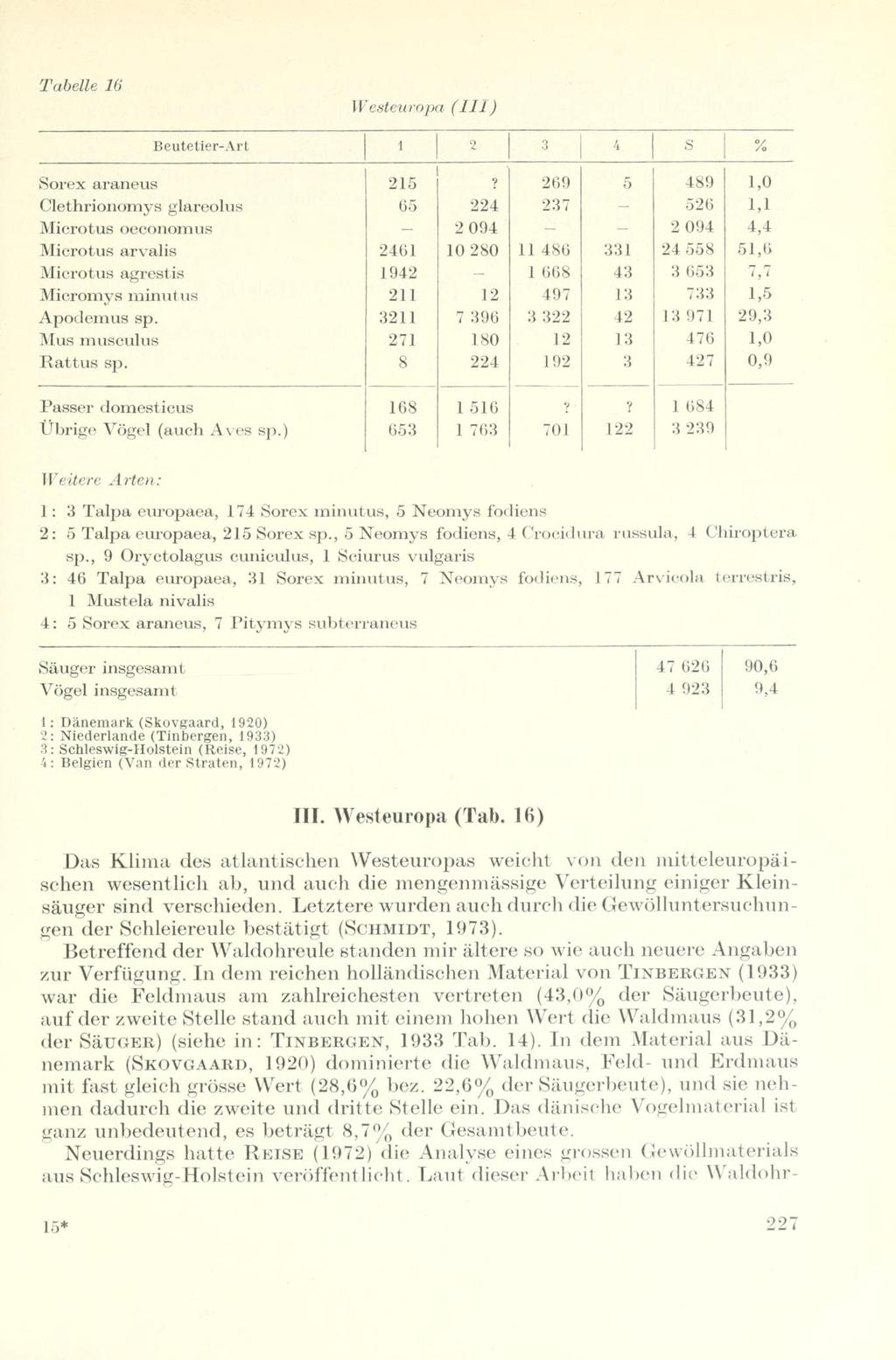 Tabelle 16 Westeuropa (III) Beutetier-Art 1 2 3 4 S % Sorex araneus 215?