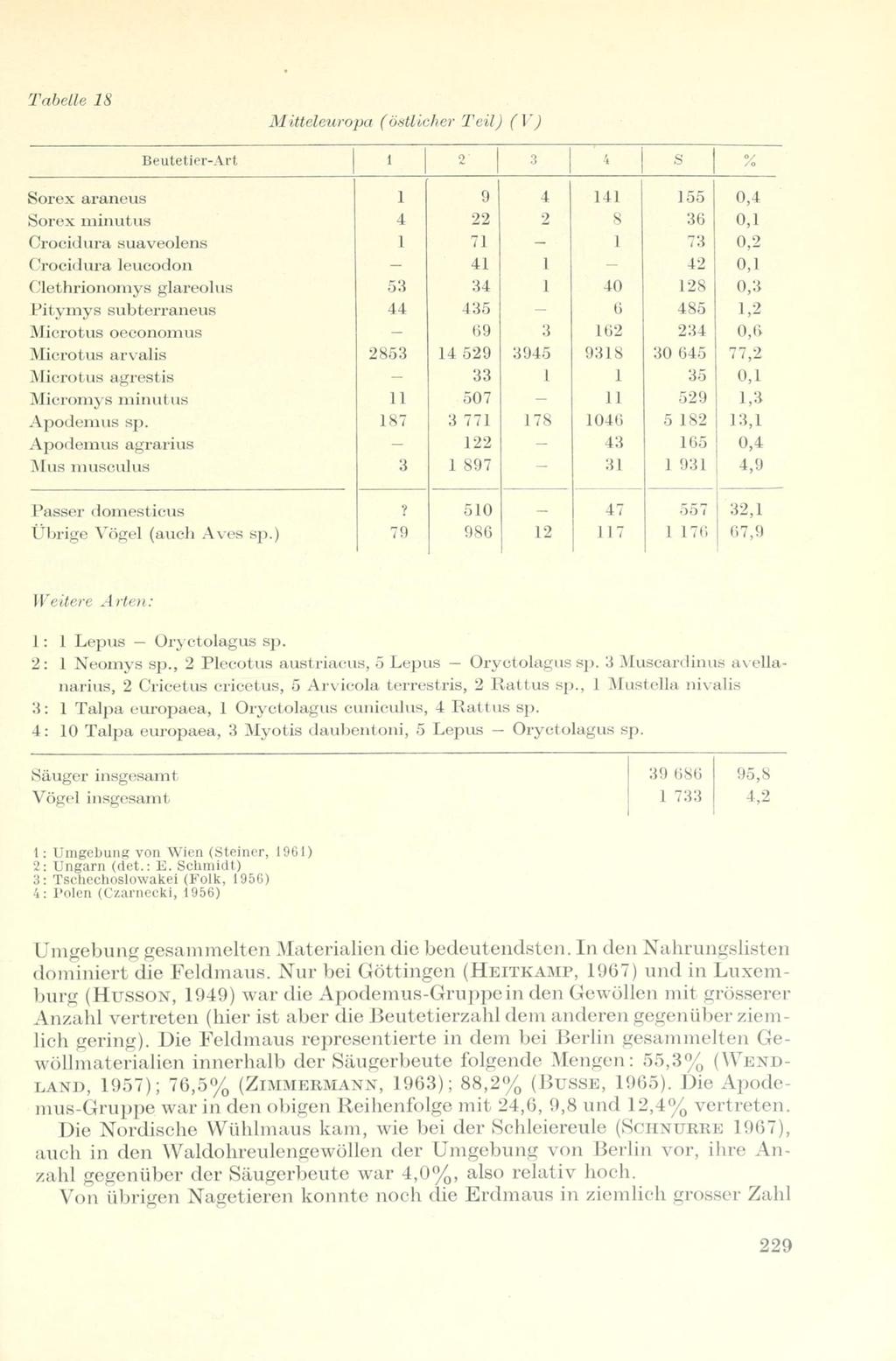 Tabelle 18 Mitteleuropa (östlicher Teil) ( V) Beutetier-Art 1 2' 3 't S / /0 Sorex araneus 1 9 4 141 155 0,4 Sorex minutus 4 22 2 8 36 0,1 Crocidura suaveolens 1 71 1 73 0,2 Crocidura leucodon 41