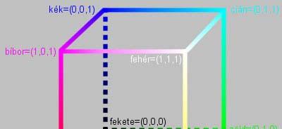 RGB (Red, Green, Blue vörös, zöld, kék) CMY (Cyan, Magenta, Yellow cián, bíbor, sárga) Vörös Zöld Kék Cián Sárga Bíbor Fehér Pl.