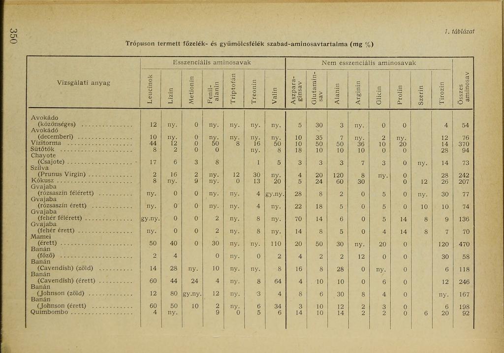 350 Trópuson term ett főzelék- és gyümölcsfélék szabad-am ínosavtartalm a (m g %) 7.