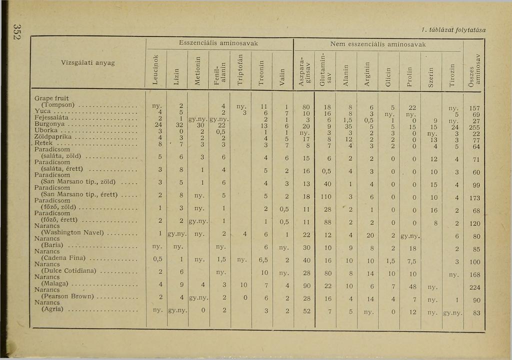 352 Esszenciális aminosavak Nem esszenciális am inosavak 7. táblázat folytatása V izsgálati anyag (Tompson)... Y u c a... F e jessaláta... Burgonya... U b o rk a... Z ö ld p ap rik a.... Retek.