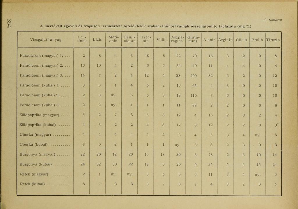 354 A mérsékelt égövön és trópuson term esztett főzelékfélék szabad-am inosavainak összehasonlító táblázata (m g %) 2.