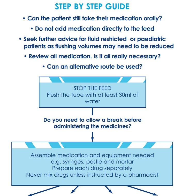 Royal Cornwall Hosptals NHS Trust: Clinical Guideline for the Administration of Drugs Via Enteral Feeding Tubes; http://www.bapen.org.uk/pdfs/d_and_e/de_pract_guide.