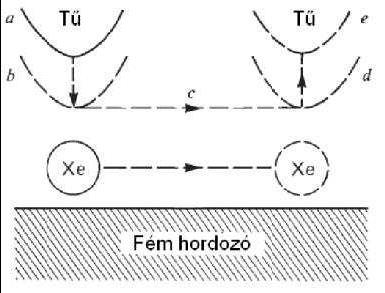 Xenon atomok mozgatása Először megkeressük a mozgatni kívánt, felületen kötött atomot Az STM tűt az atom felé helyezzük Az