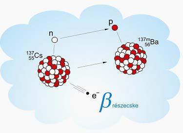 Béta-sugárzás és az anyag kölcsönhatása béta-részecske: elektron (vagy pozitron) elektroos töltése: 1e (vagy 1e + ) lineáris ionsűrűség: az alfáénál 1000-szer kisebb pályája zegzugos (az elektron