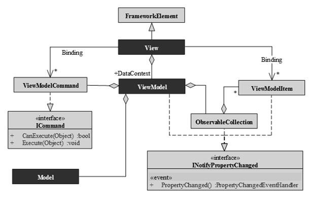 A modell/nézet/nézetmodell architektúra A modell/nézet/nézetmodell architektúra megvalósulása nézet adatkötés, parancskötés változáskövetés nézetmodell metódus/tulajdonság hívások visszatérési
