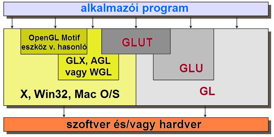 Alkalmazott Informatikai Tanszék SZÁMÍTÓGÉP-PROGRAMOZÁS dr.dudás László 21./11. OpenGL könyvtárak.