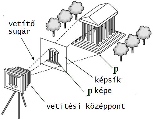 Alkalmazott Informatikai Tanszék SZÁMÍTÓGÉP-PROGRAMOZÁS dr.dudás László 21./3. A kép létrehozásának elemei.