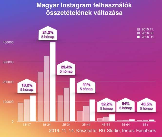 37. Az Instagram felhasználók köre életkorát tekintve különbséget mutat a Facebook-felhasználókhoz képest.
