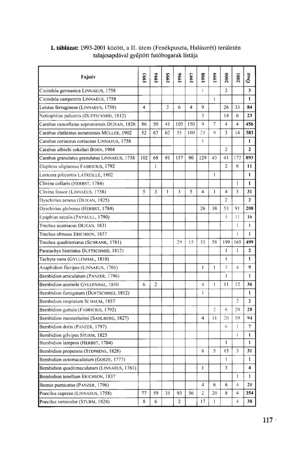 1. táblázat: 1993-2001 között, a II.