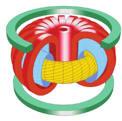 ruszba görbíteni. Ilyen geometriában a mágneses tér inhomogenitása instabil plazmaviselkedéshez vezet [5].