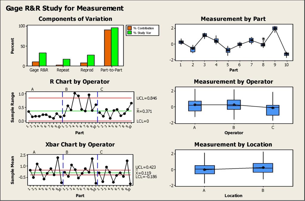 Mérőrendszer R&R vizsgálata (kiterjesztett) Használjuk a következő elérési utat: Stat > Quality Tools > Gage Study > Gage R&R Study (Expanded), azért, hogy elemezzünk