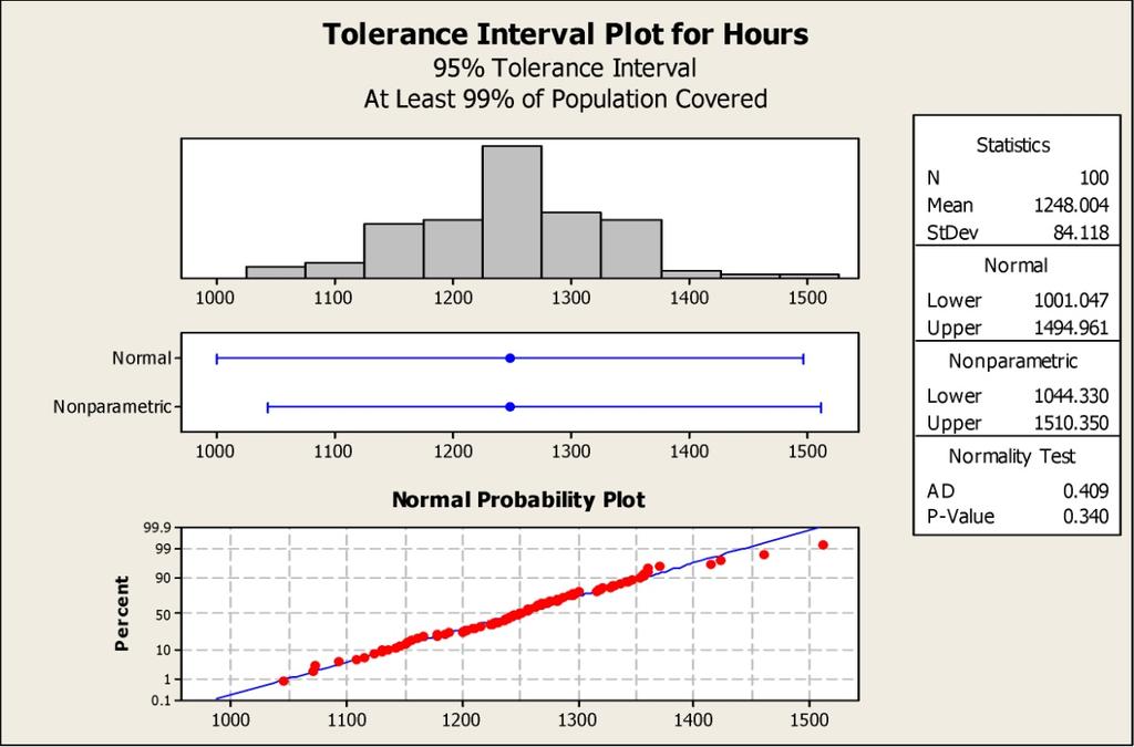 Tolerancia intervallumok Használjuk a következő elérési utat: Stat > Quality Tools > Tolerance Intervals azért, hogy kiszámítsuk egy sokaság adott