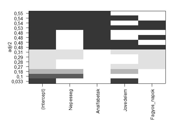 Magyarázó változók bevonása, törlése 1 Lépésenkénti (Stepwise) regresszió 1 Fordward 2 Backward 3 Vegyes módszer (mixed) 2 Hatványhalmaz regresszió (All subset regresszió) Halmaz részhalmazainak