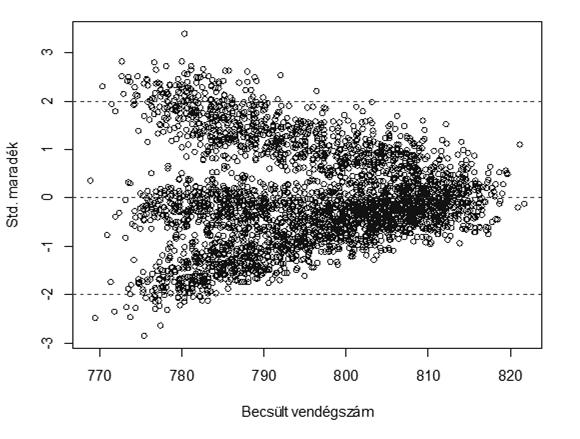 heteroszkedasztikusnak tekinthető A többszörös lineáris regressziószámítás lépései 1 Modellalkotás, változók bevonása 2 Illeszkedés vizsgálata 3 Korrelációs index, determinációs együttható 4