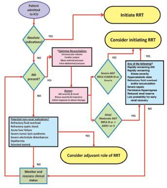 KLINIKAI EREDMÉNYEK RRT Indikáció/Kezdés: Algoritmus Abszolút