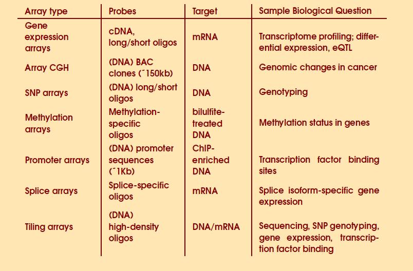 Sokféle microarray,