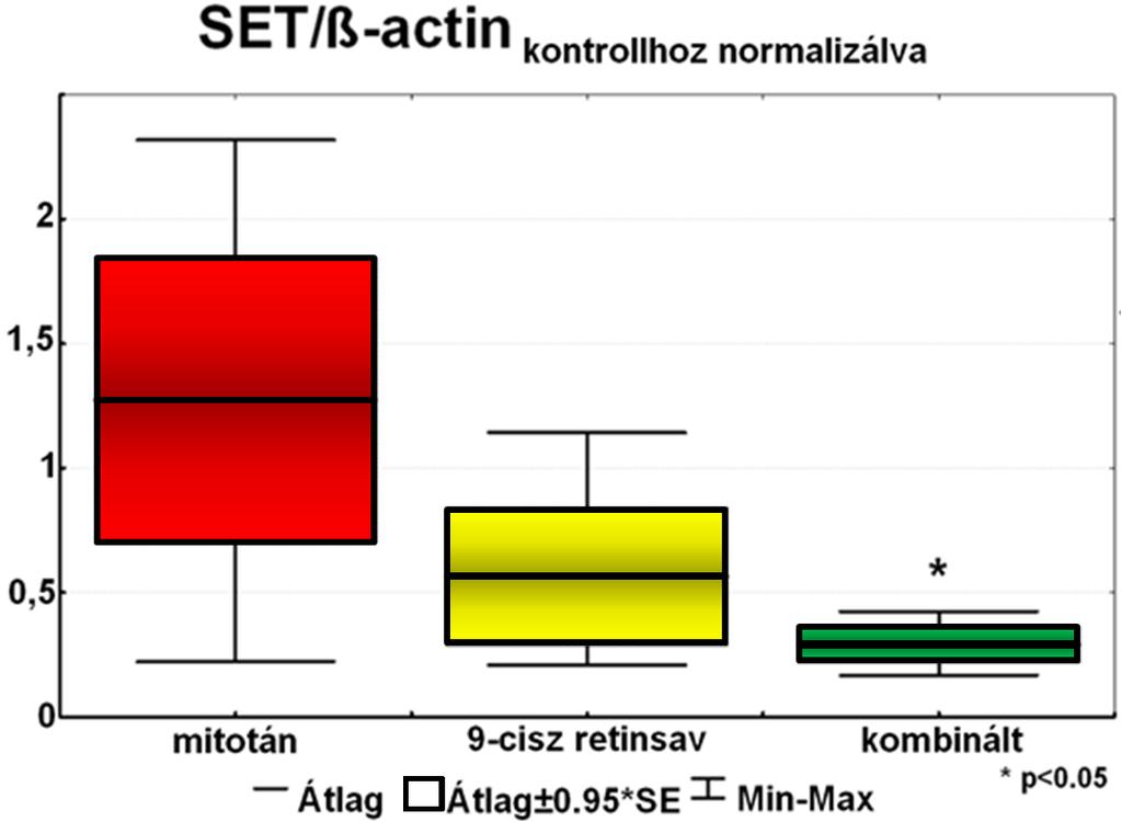 alacsonyabb volt a kontroll csoporthoz képest, de ez csak a kombinált csoportban érte el a szignifikancia szintjét.