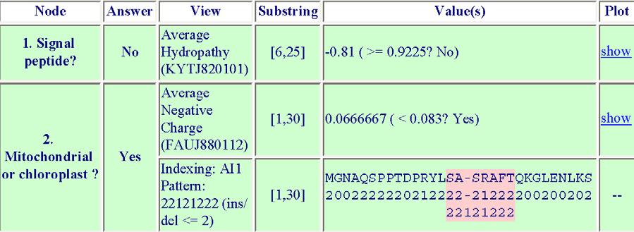 13. Függelék 13-1. Ábra: Az MsOxprot gén fehérjeszekvenciája alapján készült predikció TargetP 1.1 Server - prediction results Technical University of Denmark Using NON-PLANT networks.