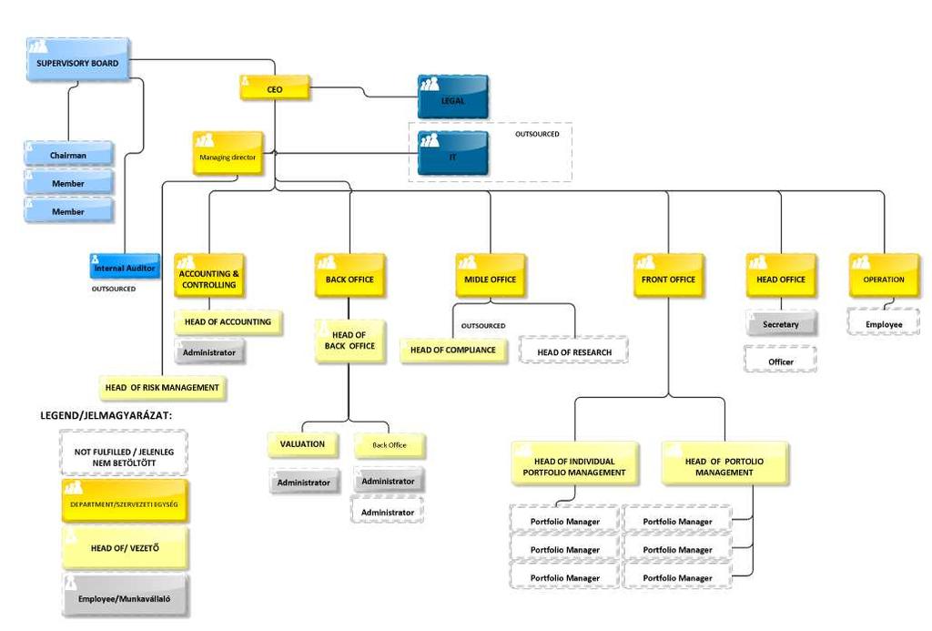 Szervezeti ábra: A Társaság szervezete 2016 évben az alábbi elnevezésű szervezeti egységekre tagozódott: front office, back office, middle office head office maintenance, operation accounting /