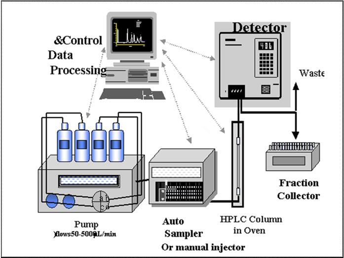 HPLC 1. Műszer részei: 1. Oldószertárolók 2. Pumpák 3. Szűrő 4. Előtétkolonna 5. Automata injektor 6. Kolonna 7.