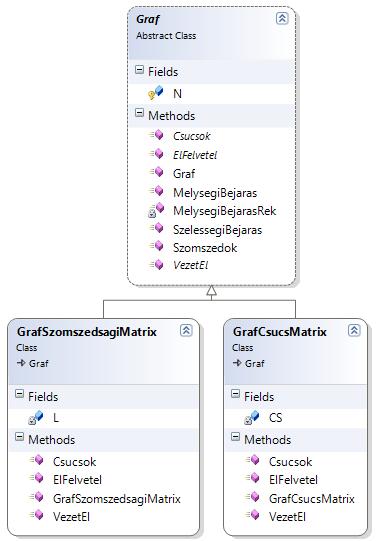 Gráf absztrakció Implementáljuk a jegyzetben található Gráf adatszerkezetet csúcsmátrix segítségével szomszédsági lista segítségével N darab csúcsa legyen (konstruktor) A gráf csúcsok legyenek számok