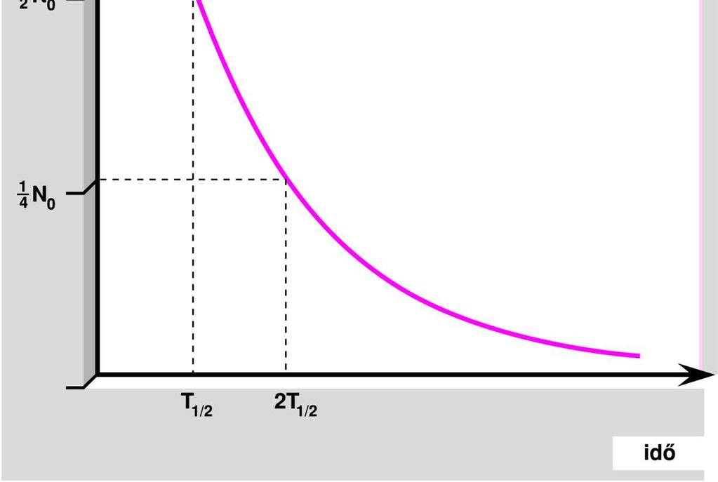 λ fiz + λ biol biológiai 1/T eff =