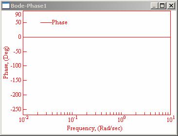 Dinamiku tagok frekvenciafüggvényei Bode diagram: 0lg K azaz a nulladrendű tag orba kapcolá eetén az eredő amplitúdó görbéét az erőíté