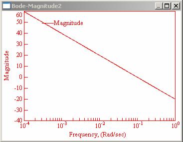 Dinamiku tagok frekvenciafüggvényei Bode diagram T I azaz a integráló tag orba kapcolá eetén az eredő amplitúdó