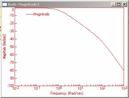 Dinamiku tagok frekvenciafüggvényei Bode diagram: [ db] 0lg a ( ) b ( ) 0lg a ( ) 0lg b ( ) [ db] [ db] a a ϕ