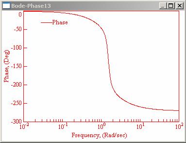 diagram 60dB / dekád o 70