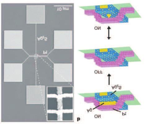 Az általuk készített nanométer skálájú eszköz, a Quantized Conductance Atomic Switch (QCAS) a 2.4. a ábrán látható módon egy Ag 2 S-dal bevont ezüst és egy platina elektródából állt, melyeket kb.