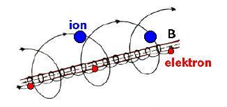 Töltött részecskék mozgása mágneses térben A lineáris pinchekben nagynyomású plazmát lehet rövid ideig összetartani, de a végek lezárása megoldatlan.