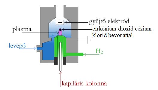 Termoionizációs detektor (TID, Thermoionic Detector) - N- és P-szelektív detektor - a lángban korábban már a FID-nél ismertetett reakció játszódik le C n H m pirolízis oxidáció ionizáció n CHO + + n