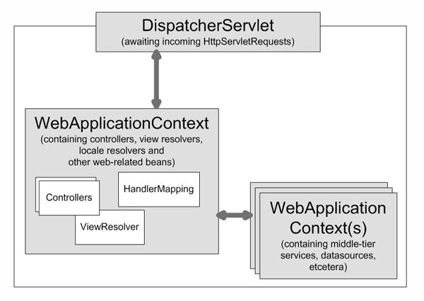 6. ábra: Kontextus hierarchia a Spring Web MVC-ben A keretrendszer inicializálásnál megkeresi az összes olyan XML-t, amelynek a neve a definiált servlet nevével kezdődik és illeszkedik a -servlet.