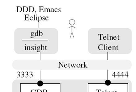 Open OCD JTAG, GDB csatolás o GDB server o JTAG