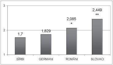 106 107 Existã, însã, între rãspunsurile grupurilor deosebiri de ordin statistic (în tabele ºi figuri deosebirea semnificativã este marcatã cu una sau douã *, ºi cea de tendinþã, cu +).