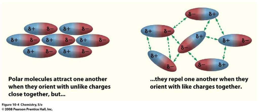 Poláris molekuláknál lép fel és akkor meghatározó, ha nincs H-kötés és ion-dipól kölcsönhatás, pl. éter.