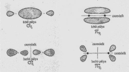 feltöltődés, legfeljebb két ellentétes spinű elektron, maximális multiplicitás).