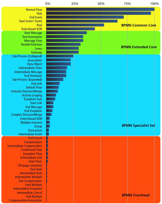 Miket használnak? Source: Process Modelling.