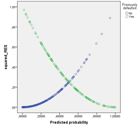 Source : Help- IBM SPSS