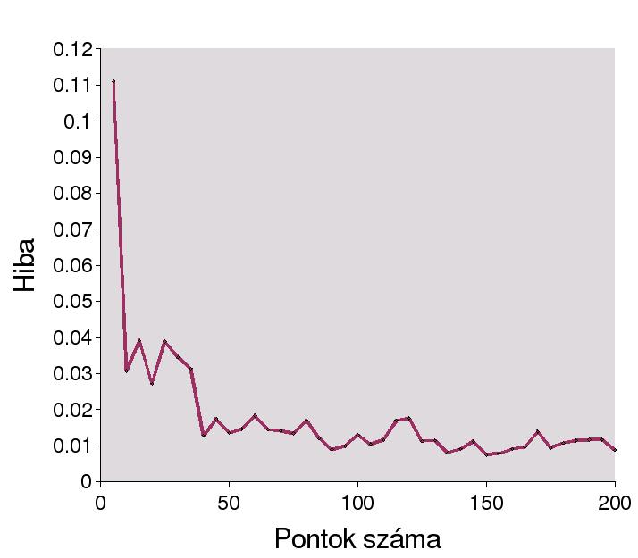 Illesztési hiba a zaj függvényében. A 6.7.