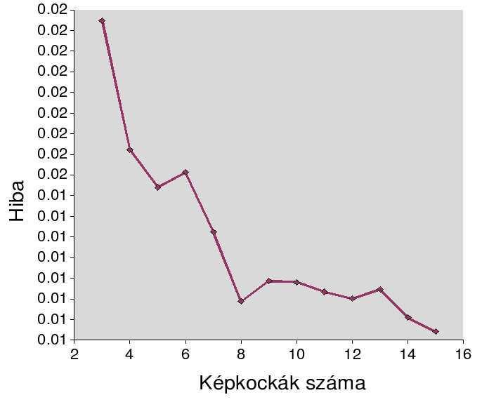 6.7 Vizsgálati eredmények: tengelyes csatlakozás 6.9. ábra. Illeszkedési hiba a képkockák számának függvényében. Illesztési hiba a képkockák számának függvényében. A 6.9. ábra mutatja az eredményeket.