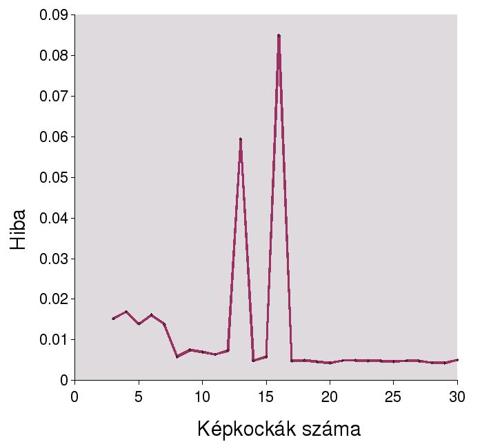 6. TAGOLT OBJEKTUMOK REKONSTRUKCIÓJA 6.10. ábra. Példa hibás körillesztésre.