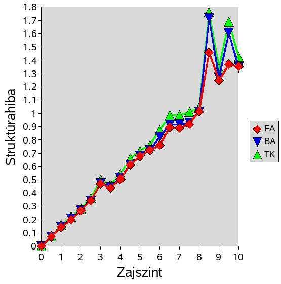 4.4 Vizsgálati eredmények Eredmények a zajszint függvényében (4.7 4.10 ábrák). Két tesztet is végeztünk, mindkettőben 5%-ra állítottuk a zajszintet, és tíz képkockányi adatot generáltunk le.