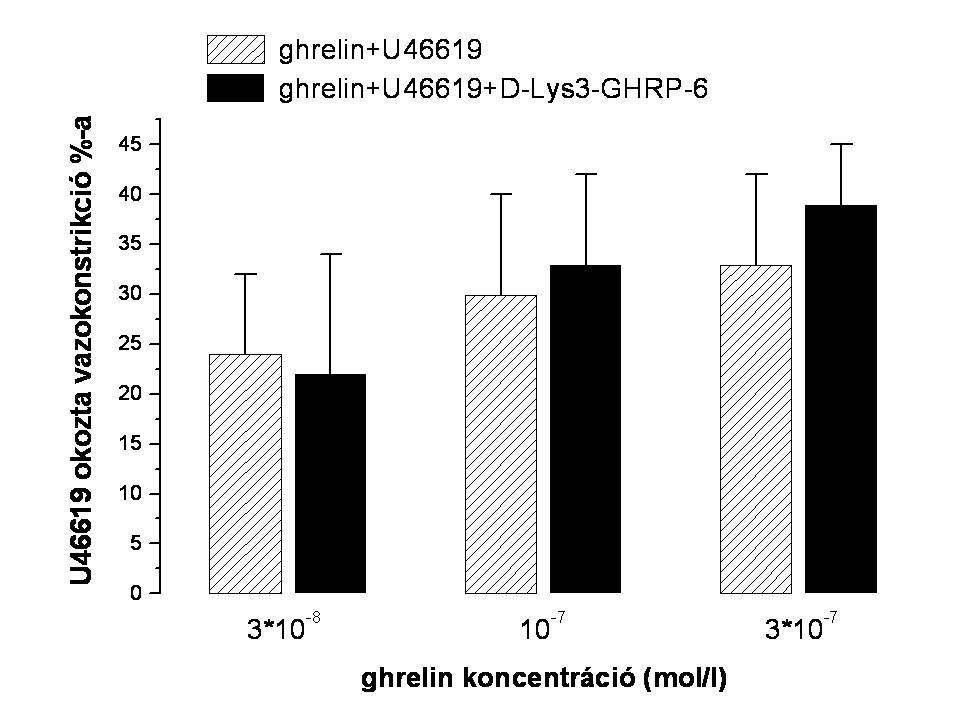 További kísérletekben a GHS-1a receptor specifikus antagonistájával (50 mol/l D-Lys 3 -GHRP-6) kiváltott blokád nem gátolta a ghrelin által létrehozott vazokonstrikciót prekontrahált koronária
