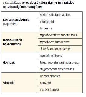 Kontakt dermatitiszt (IV-es típusú túlérzékenységi reakció) kiváltó gyakori antigének, haptének DTH delayed Type Hypressensitivity= Késői típusú hiperszenzitivitás Kb.