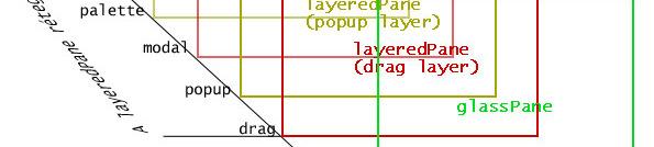 A layeredpane tartalmazza a contentpane-t, ami a RootPaneContainer gyermekeit tartalmazza és a menubar-t amely a RootPaneContainer menüje.