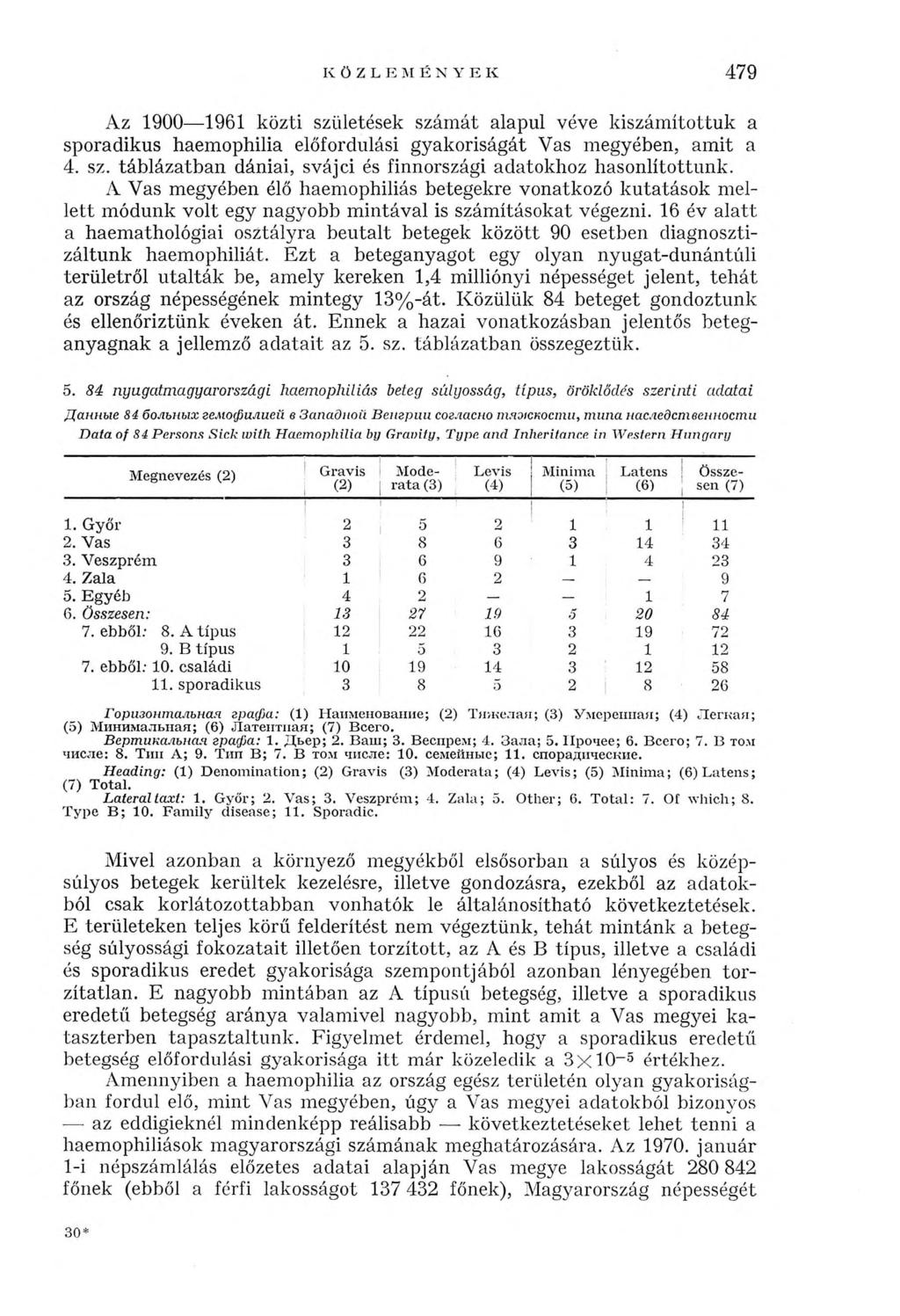 K Ö Z L E M É N Y E К 479 Az 1900 1961 közti születések számát alapul véve kiszámítottuk a sporadikus haemophilia előfordulási gyakoriságát Vas megyében, amit a 4. sz. táblázatban dániai, svájci és finnországi adatokhoz hasonlítottunk.