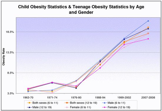 18 év alattiak elhízási arányai kor és nem